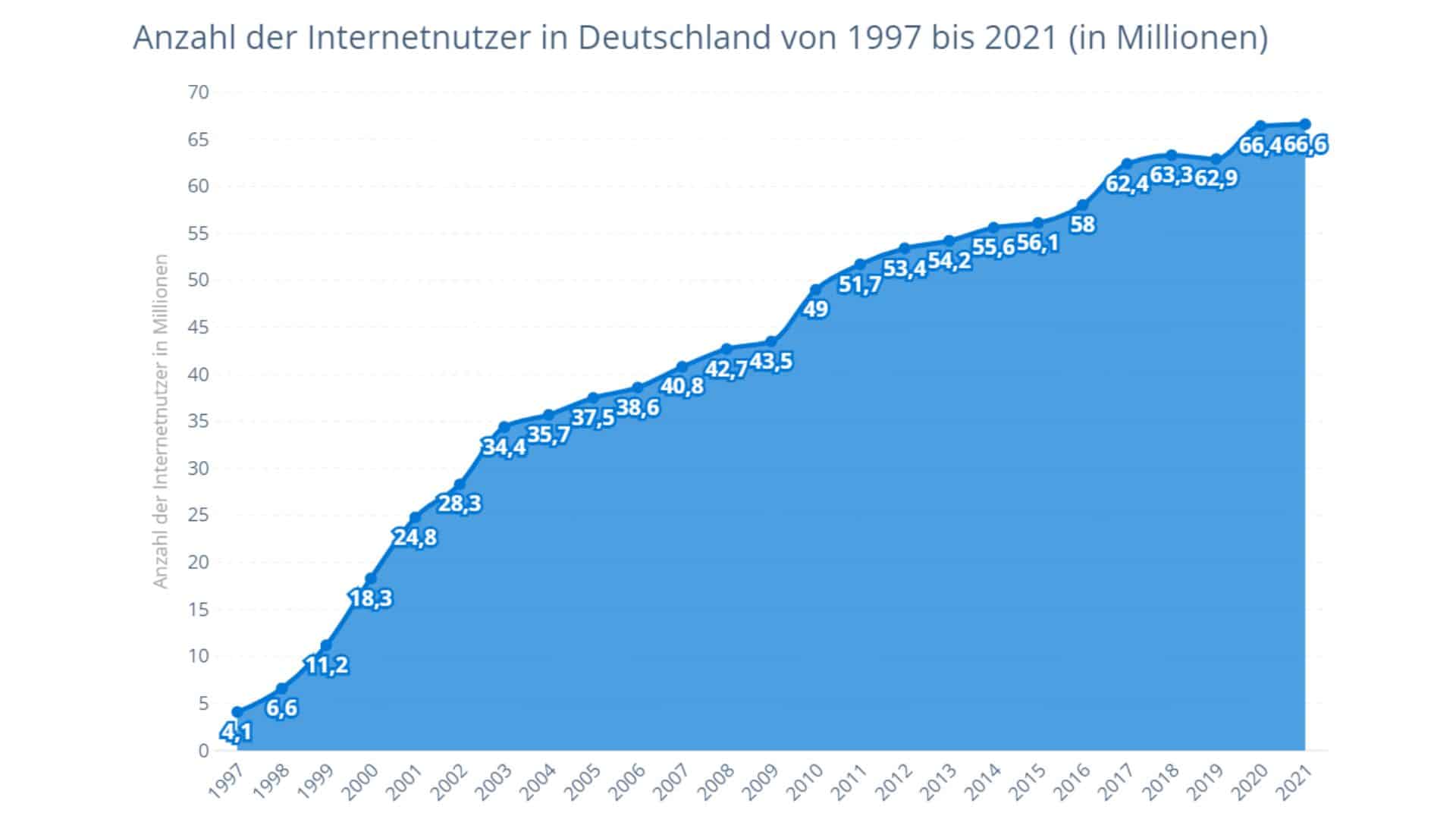 Werbung auf Social Media
